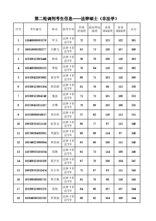 关于华南理工大学法学院2019年硕士研究生申请调剂(第二轮)考生名单公示