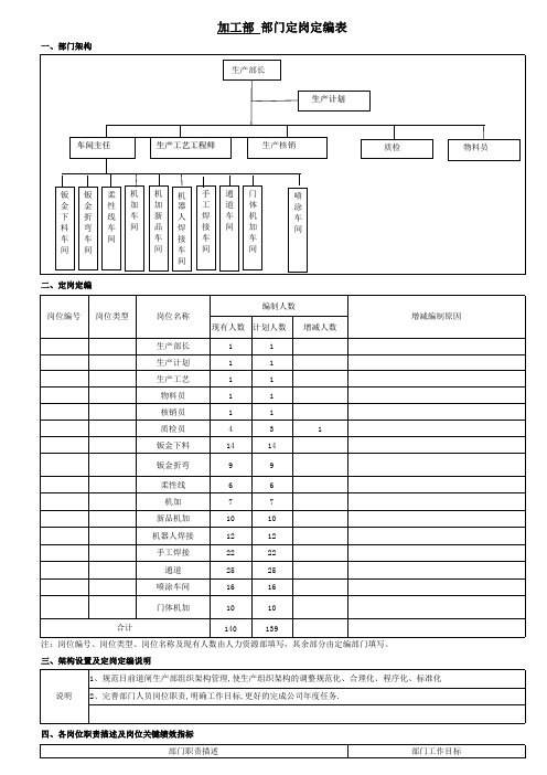 加工部定岗定编表