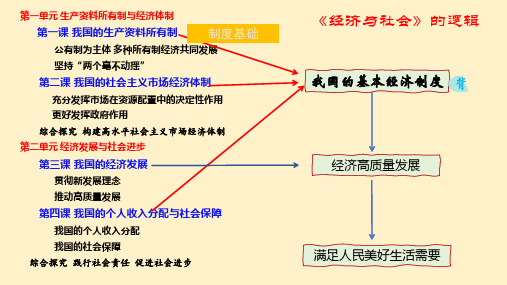 经济与社会期末复习课件-高中政治统编版必修