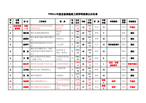 2016年度全省高级政工师评审结果公示名单【模板】