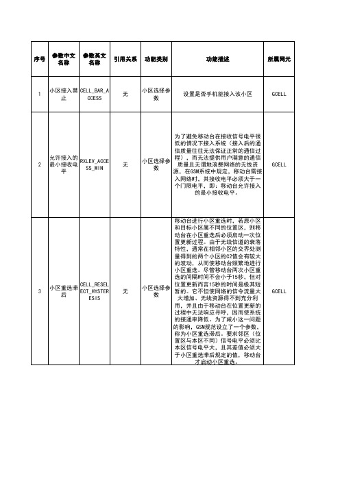 重要无线网优参数(2G)一览-卡特