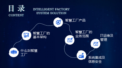 蓝色科技风智慧工厂系统解决方案内容PPT演示