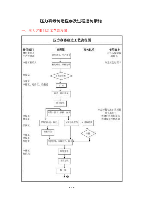 压力容器制造程序及过程控制措施