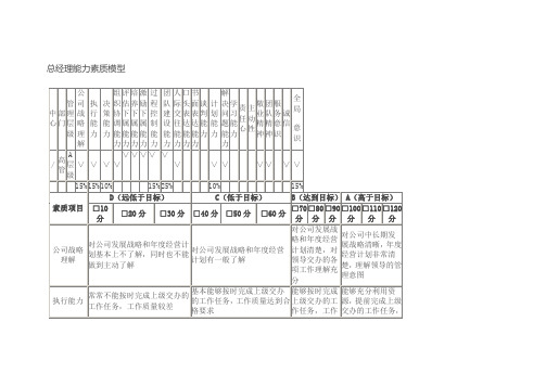 总经理能力素质模型