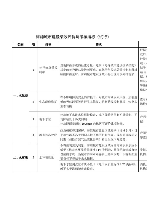 海绵城市建设绩效评价与考核指标