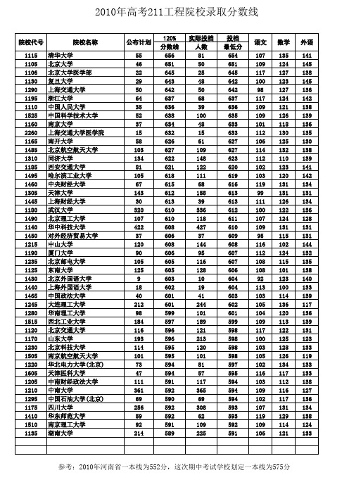 2010年投档线(211工程院校)