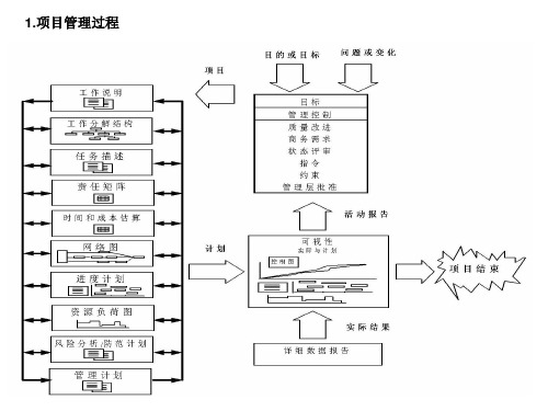 PM项目控制模板