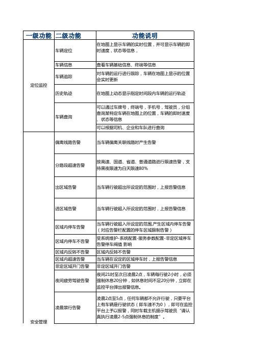 LBS平台功能列表(标准版)