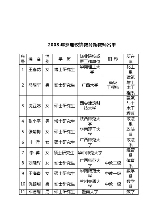 2008年参加校情教育新教师名单