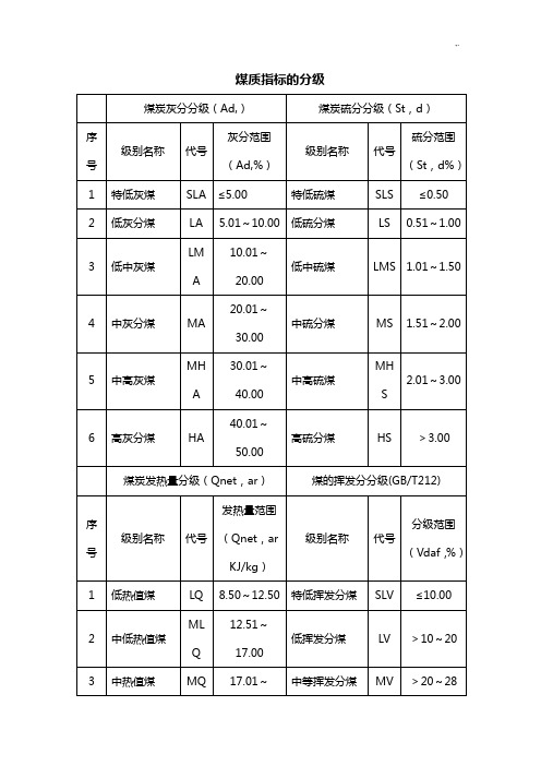 中国煤炭分类分级表