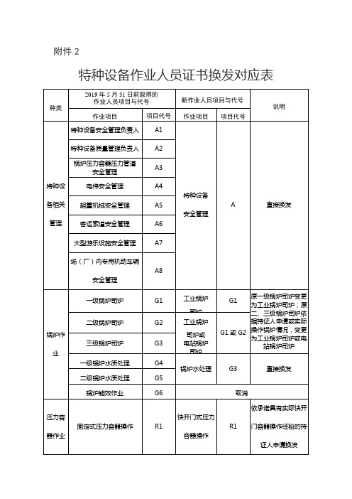 特种设备作业人员证书换发对应表