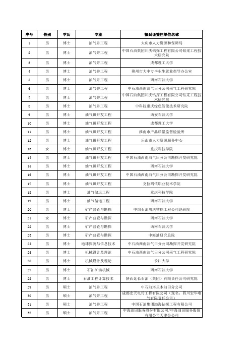 西南石油大学2014届研究生毕业生就业去向表