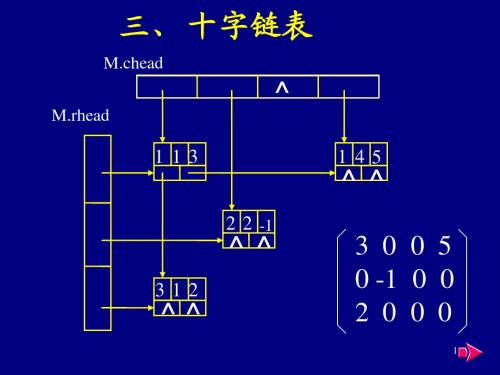 第5章 广义表