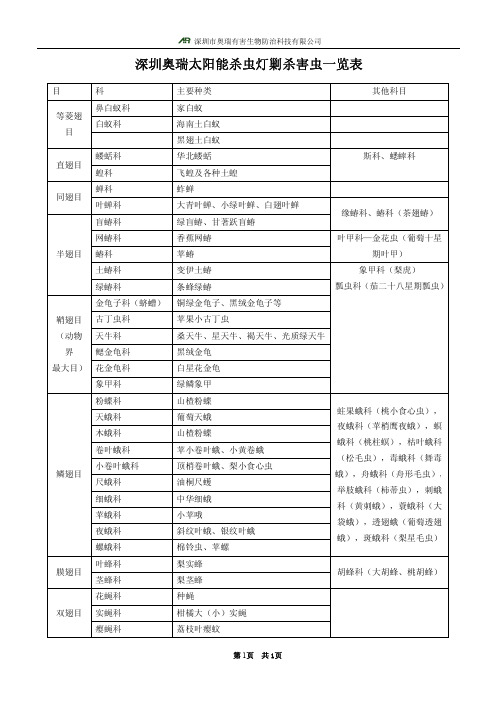 剿杀害虫一览表