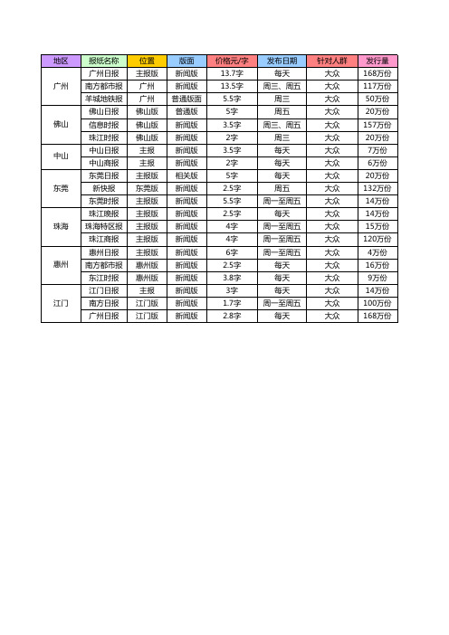 广东各市报纸软文报价表-传播易