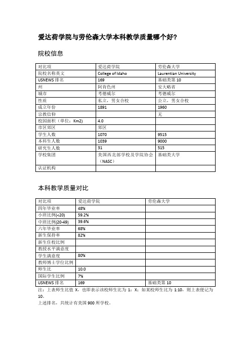 爱达荷学院与劳伦森大学本科教学质量对比