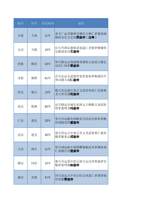 清朝历代皇帝顺序