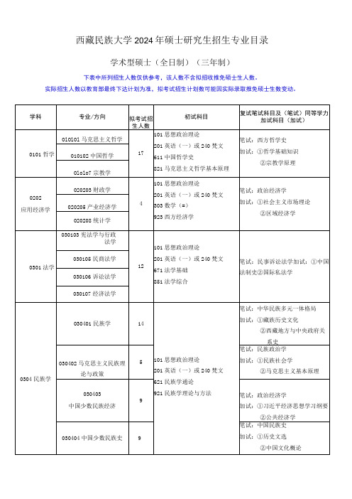 西藏民族大学2024年硕士研究生招生专业目录