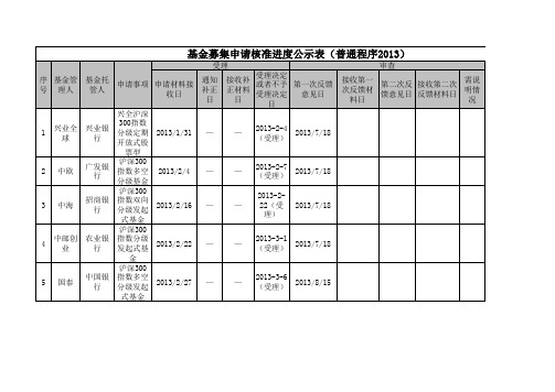 2013基金募集申请核准进度公示表(截止2013年1月3日)