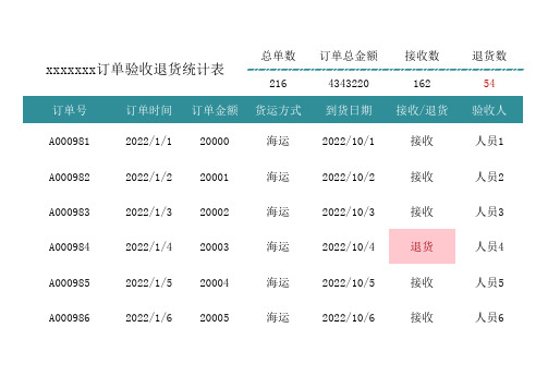 绿色海运订单验收退货统计表