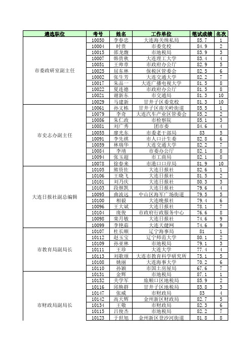 市管副局级领导干部职位面试人选名单及笔试成绩