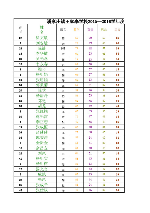 2016年春季八(2)班半期测试成绩