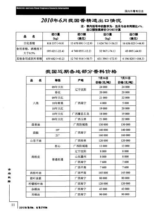 2010年6月我国香精进出口情况