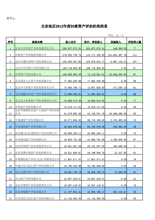 《北京地区2012年度100家会计师事务所、50家资产评估机构信息》