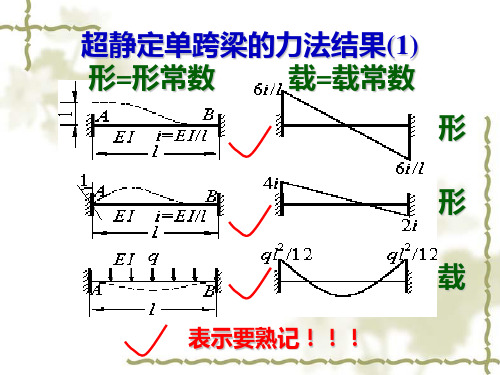 位移法形载常数