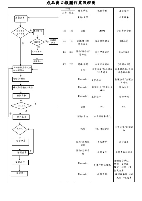 成品出口报关作业流程图