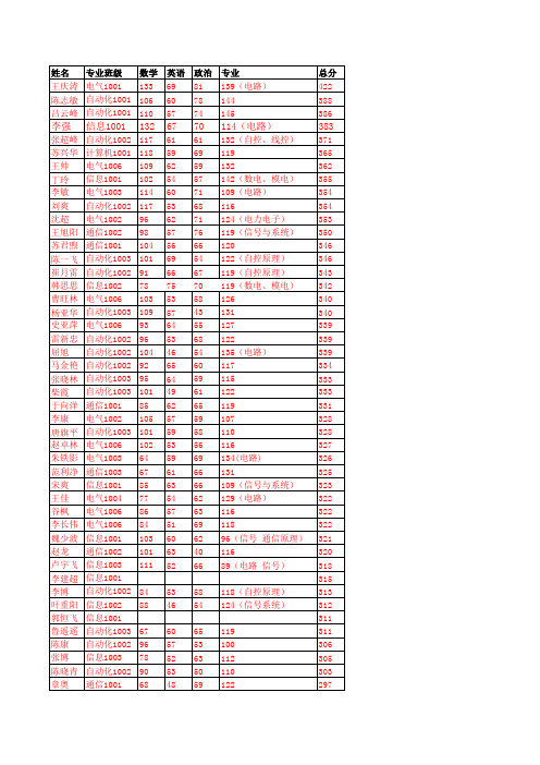 信电学院2014年考研复试通过学生名单截止到2014.4.17