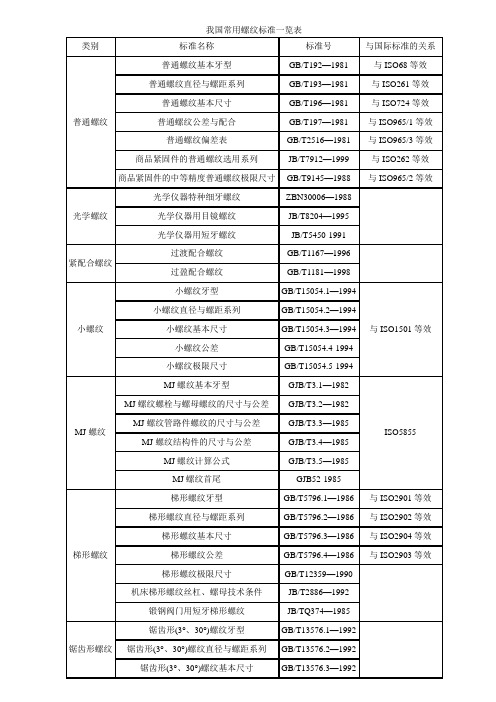 我国常用螺纹标准一览表