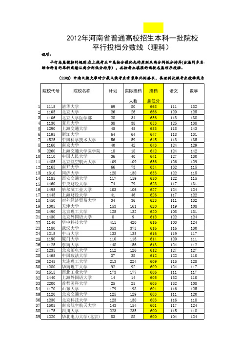 2012年投档分数线统计