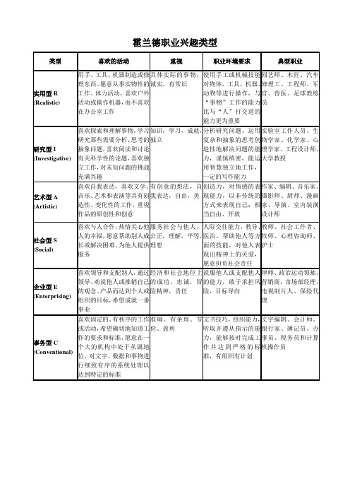 霍兰德职业兴趣类型