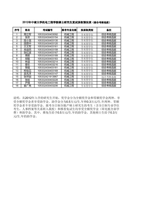 2012年中南大学机电工程学院硕士研究生复试录取情况表(综合考核选拔)