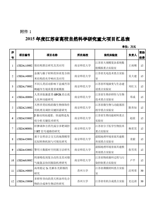 江苏高校自然科学研究重大项目汇总表江苏教育厅