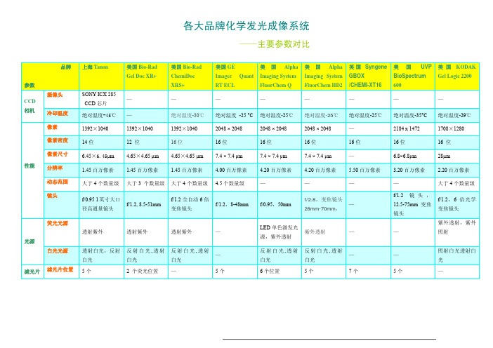 品牌化学发光成像系统对比