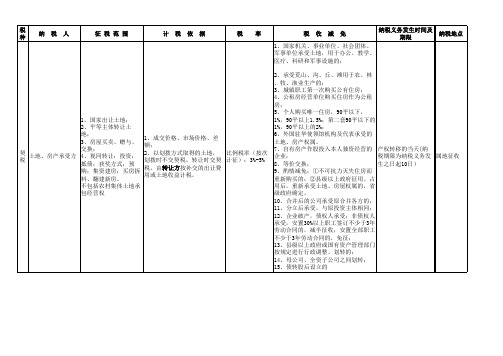 2019CPA税法易混小税种归纳总结