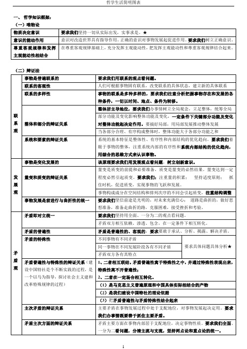 高中政治哲学知识图表