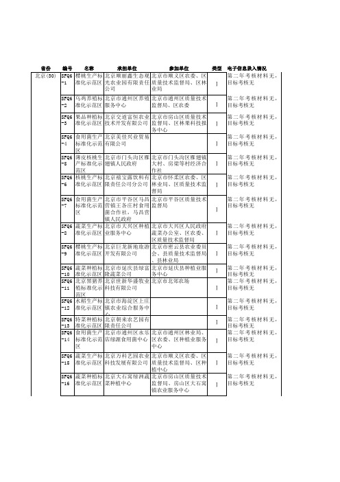 北京第六批农业标准化示范区信息汇总