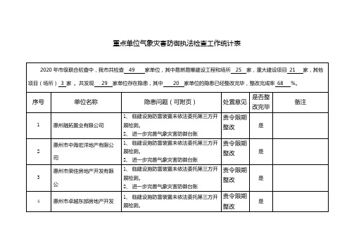 重点单位气象灾害防御执法检查工作统计表