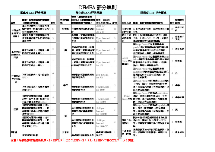 DFMEA评分标准