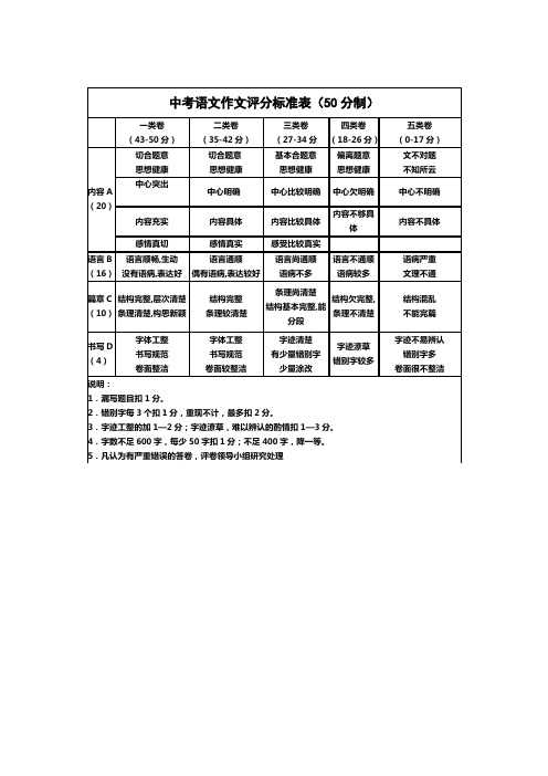 中考语文作文评分标准表