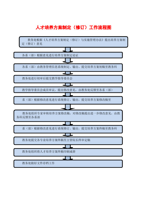 人才培养方案制定（修订）工作流程图