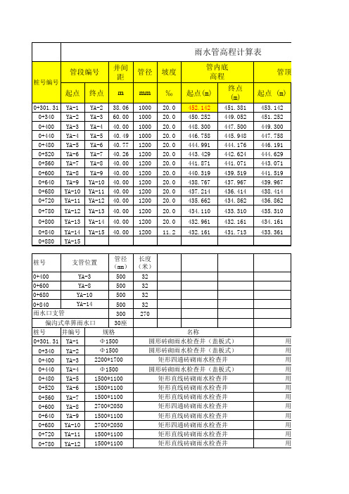 室外排水管计算表(纵二路雨污水管网)