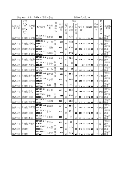 西北农林科技大学2019年葡萄酒学院专硕研究生入学拟录取名单