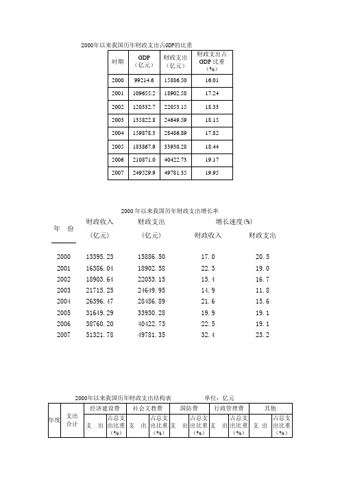 1978年以来我国历年财政支出占GDP的比重