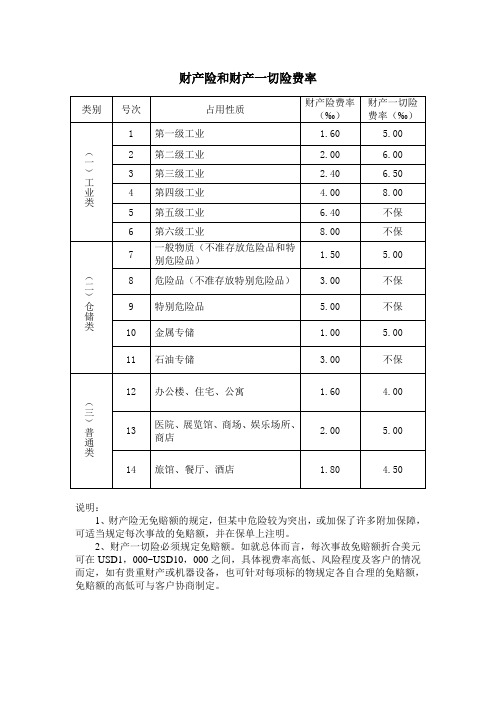 03.04.财产险和财产一切险费率