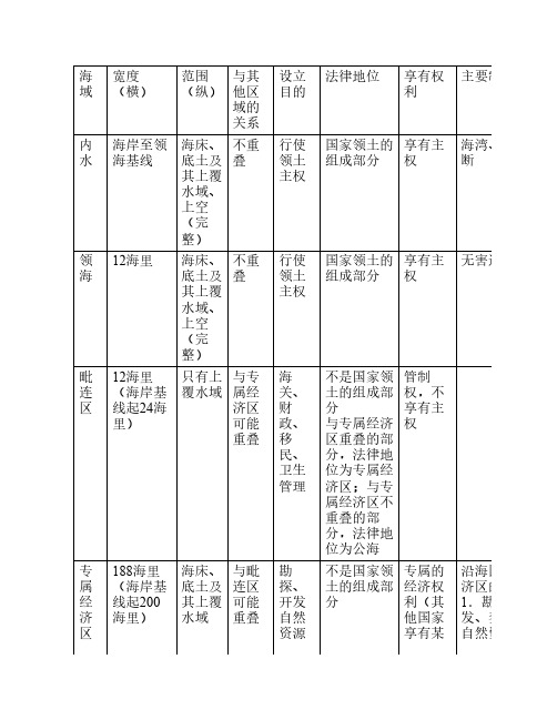 中国政法大学考研初试国际法知识点总结之四：海洋法