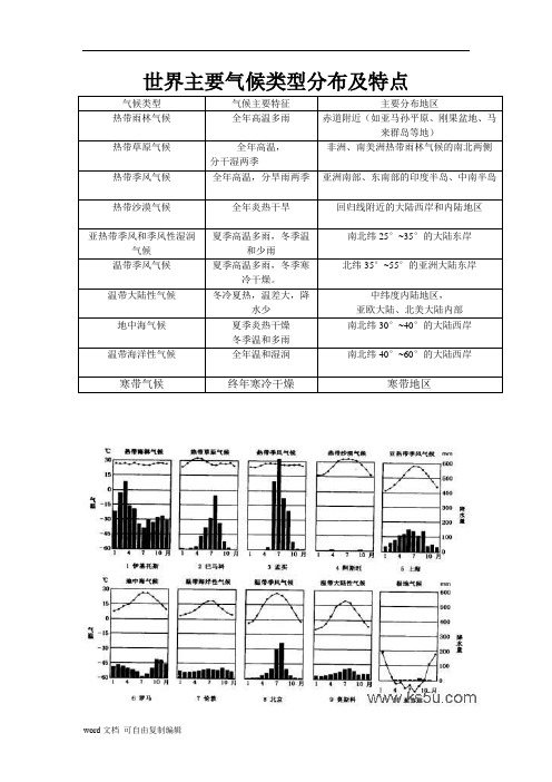 世界气候类型特点分布区-气温曲线与降水量柱状图、以温定带以水定型